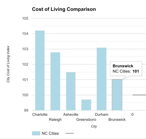 cost of living in north carolina chart